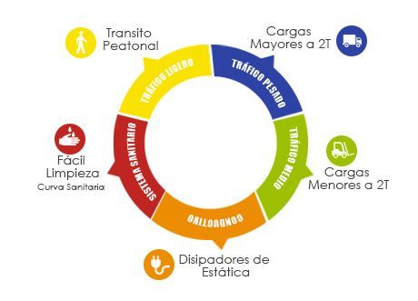 Esquema de aplicaciones de pisos industriales