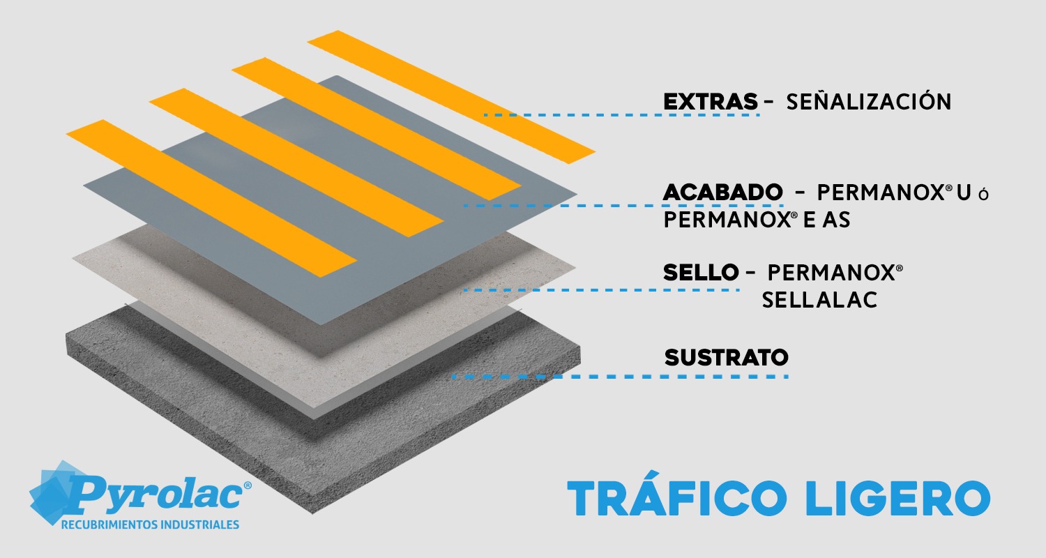 Diagrama de capas del sistema Pyrolac para tráfico ligero
