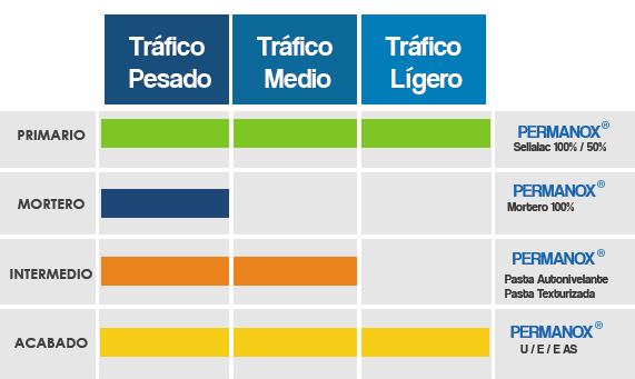 Tabla de sistemas de pisos